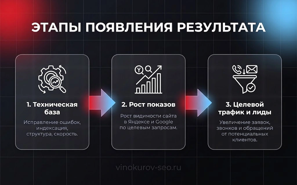 Этапы появления результатов SEO-продвижения