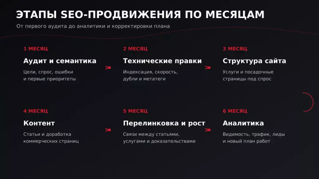 Этапы SEO-продвижения сайта с первого по шестой месяц